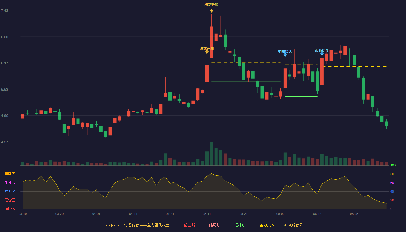 吴通控股云梯战法K线图