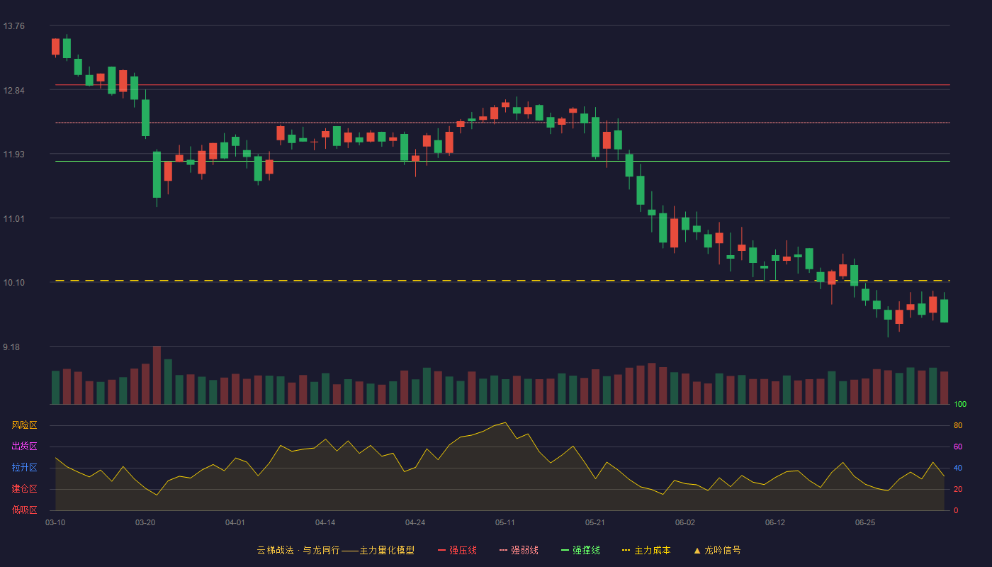 远方信息(300306)云梯战法K线图 - 强压线12.91 强弱线12.37 强撑线11.82 破位区