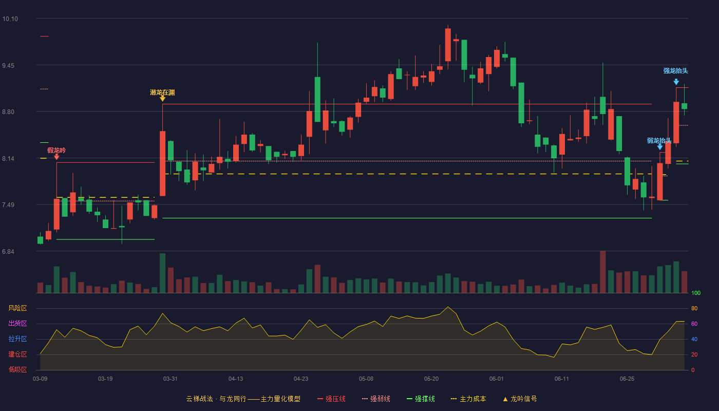 ST天山(300313)云梯战法K线图 - 强压线9.13 强弱线8.60 强撑线8.06 强势区