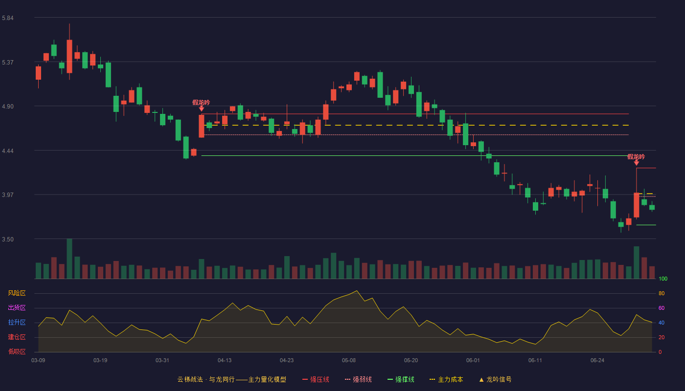 旋极信息(300324)云梯战法K线图 - 强压线4.25 强弱线3.95 强撑线3.65 弱势区