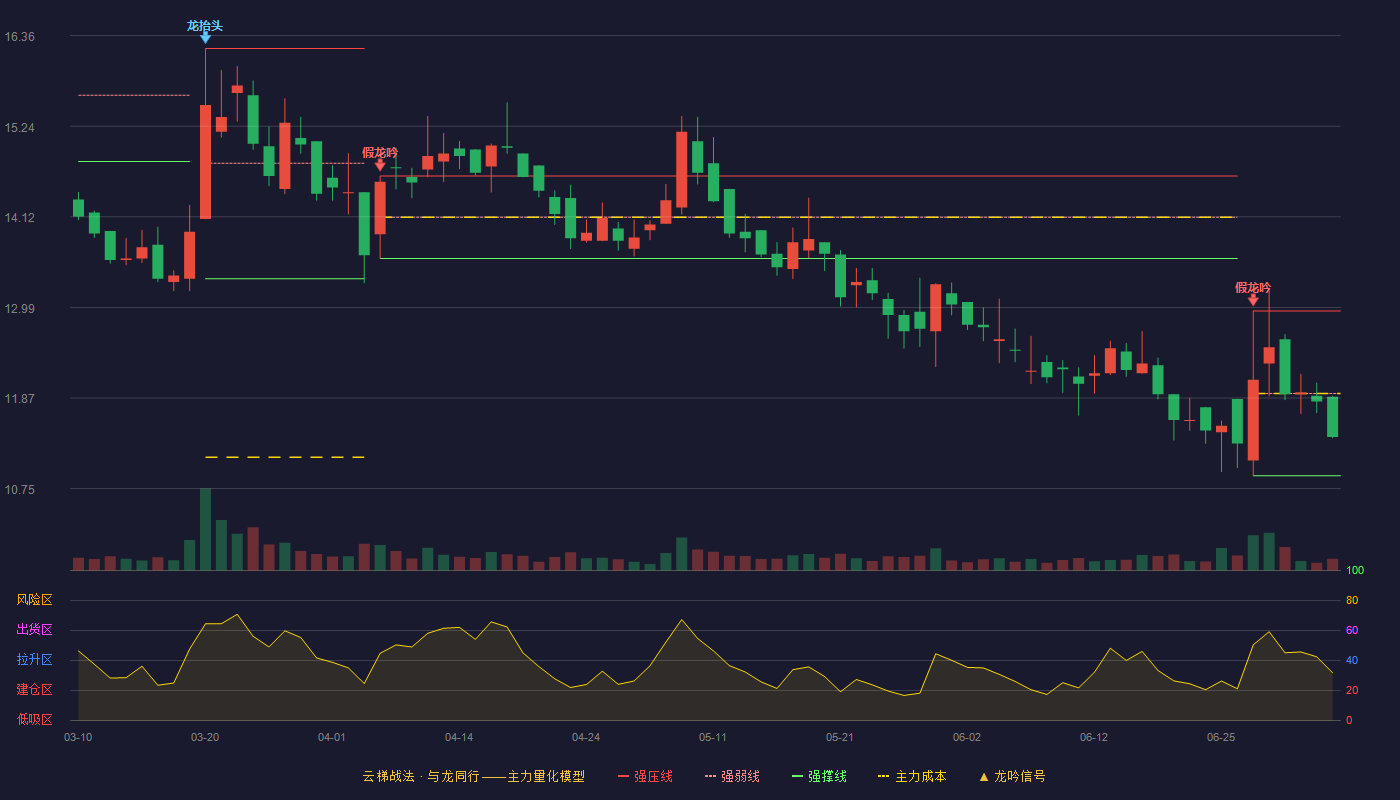海伦钢琴(300329)云梯战法K线图 - 强压线12.95 强弱线11.93 强撑线10.91 弱势区