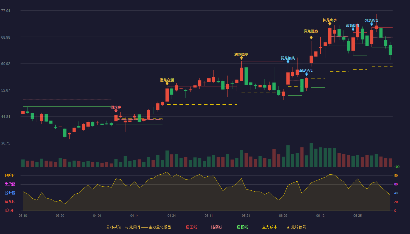 苏大维格(300331)云梯战法K线图 - 强压线71.88 强弱线68.87 强撑线65.85 破位区