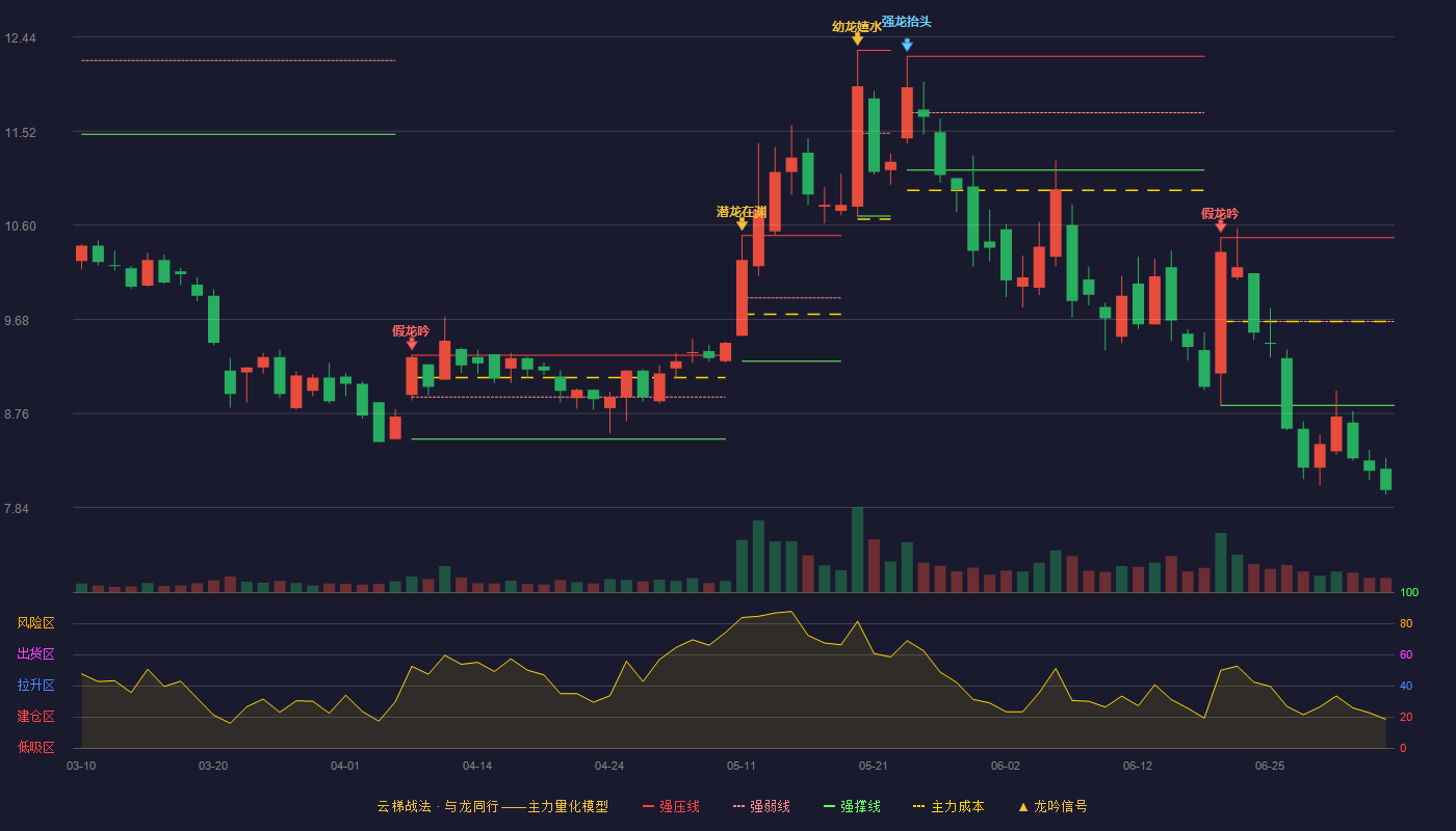 兆日科技(300333)云梯战法K线图 - 强压线10.48 强弱线9.66 强撑线8.84 破位区