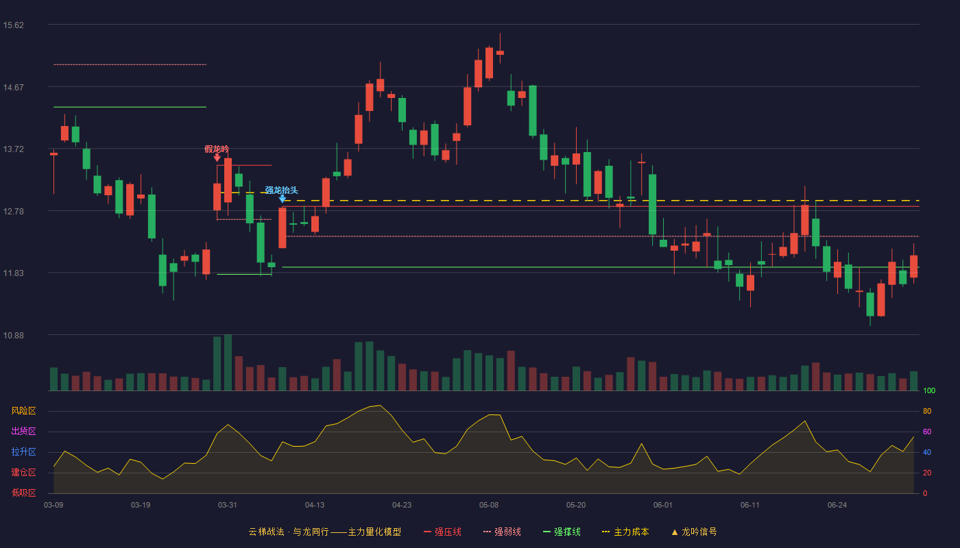 银邦股份(300337)云梯战法K线图 - 强压线12.84 强弱线12.38 强撑线11.91 弱势区