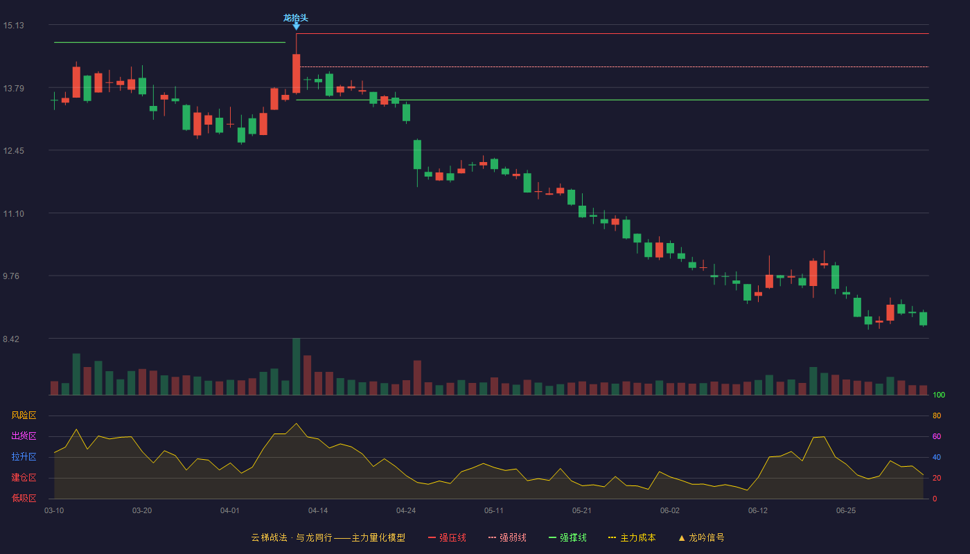 长亮科技(300348)云梯战法K线图 - 强压线14.94 强弱线14.23 强撑线13.52 破位区