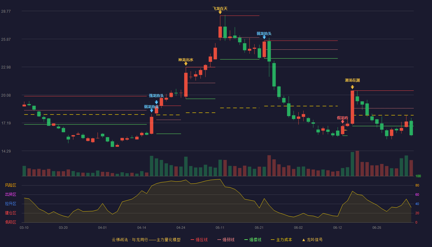 永贵电器(300351)云梯战法K线图 - 强压线20.53 强弱线18.70 强撑线16.86 破位区