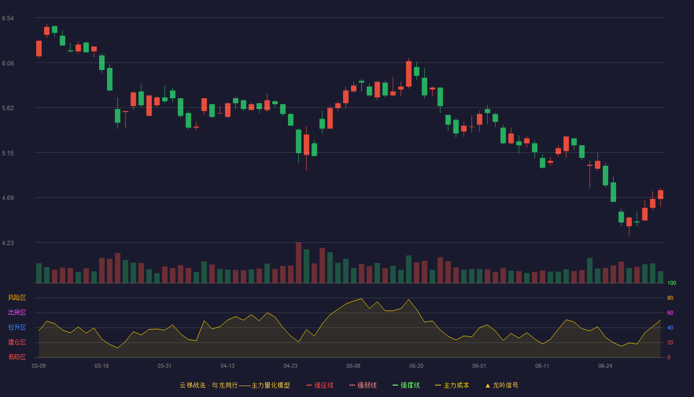 创意信息(300366)云梯战法K线图 - 强压线8.20 强弱线7.66 强撑线7.12 破位区