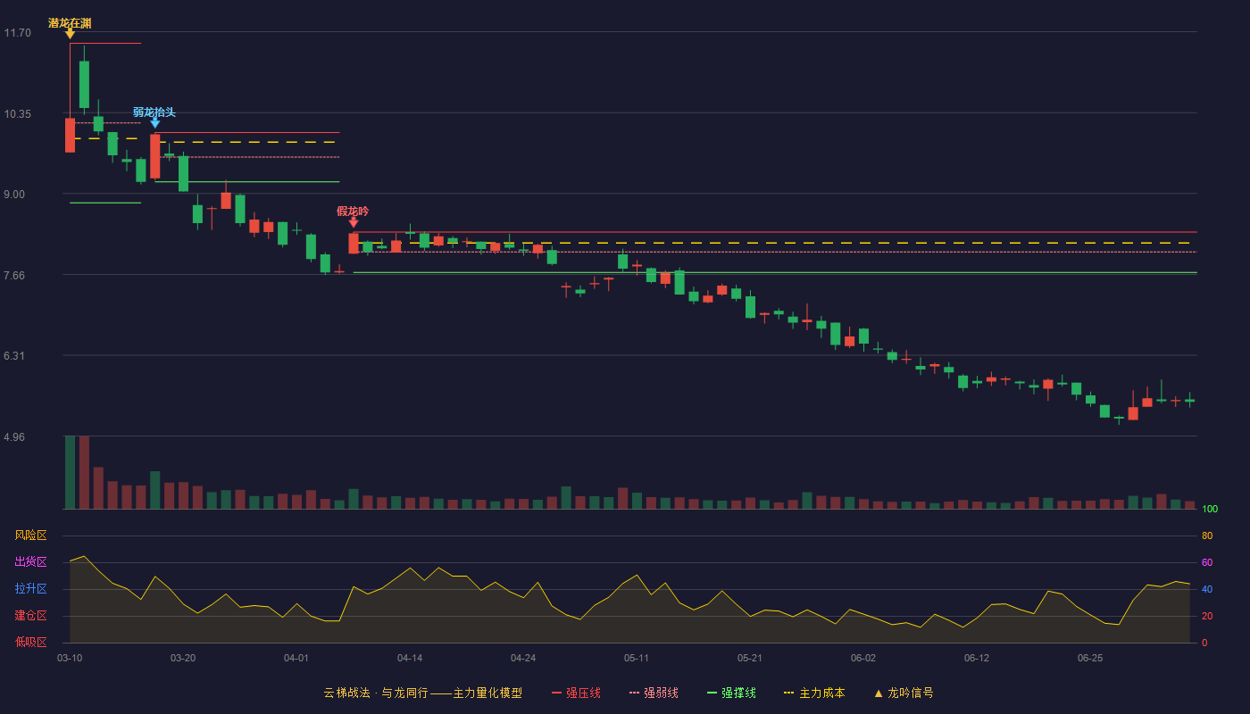 绿盟科技(300369)云梯战法K线图 - 强压线8.36 强弱线8.03 强撑线7.69 破位区