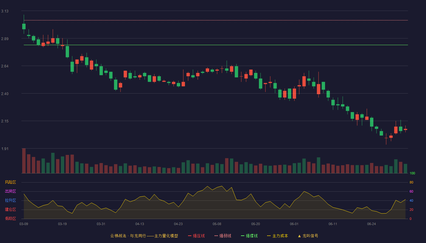 ST安控(300370)云梯战法K线图 - 强压线3.26 强弱线3.05 强撑线2.83 破位区