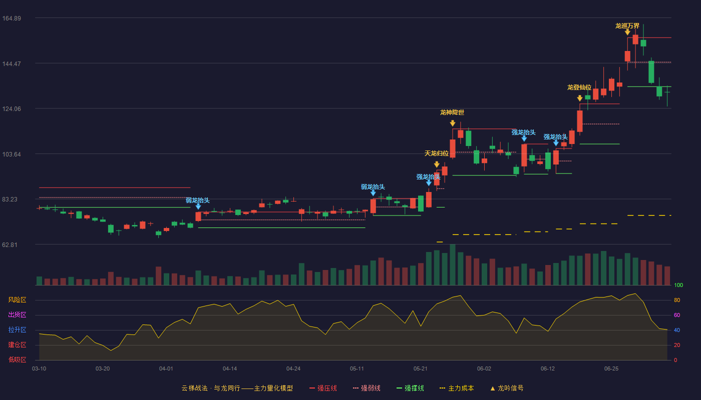 扬杰科技(300373)云梯战法K线图 - 强压线155.95 强弱线144.92 强撑线133.88 破位区