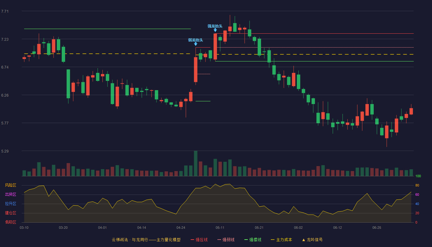 溢多利(300381)云梯战法K线图 - 强压线7.32 强弱线7.08 强撑线6.84 破位区