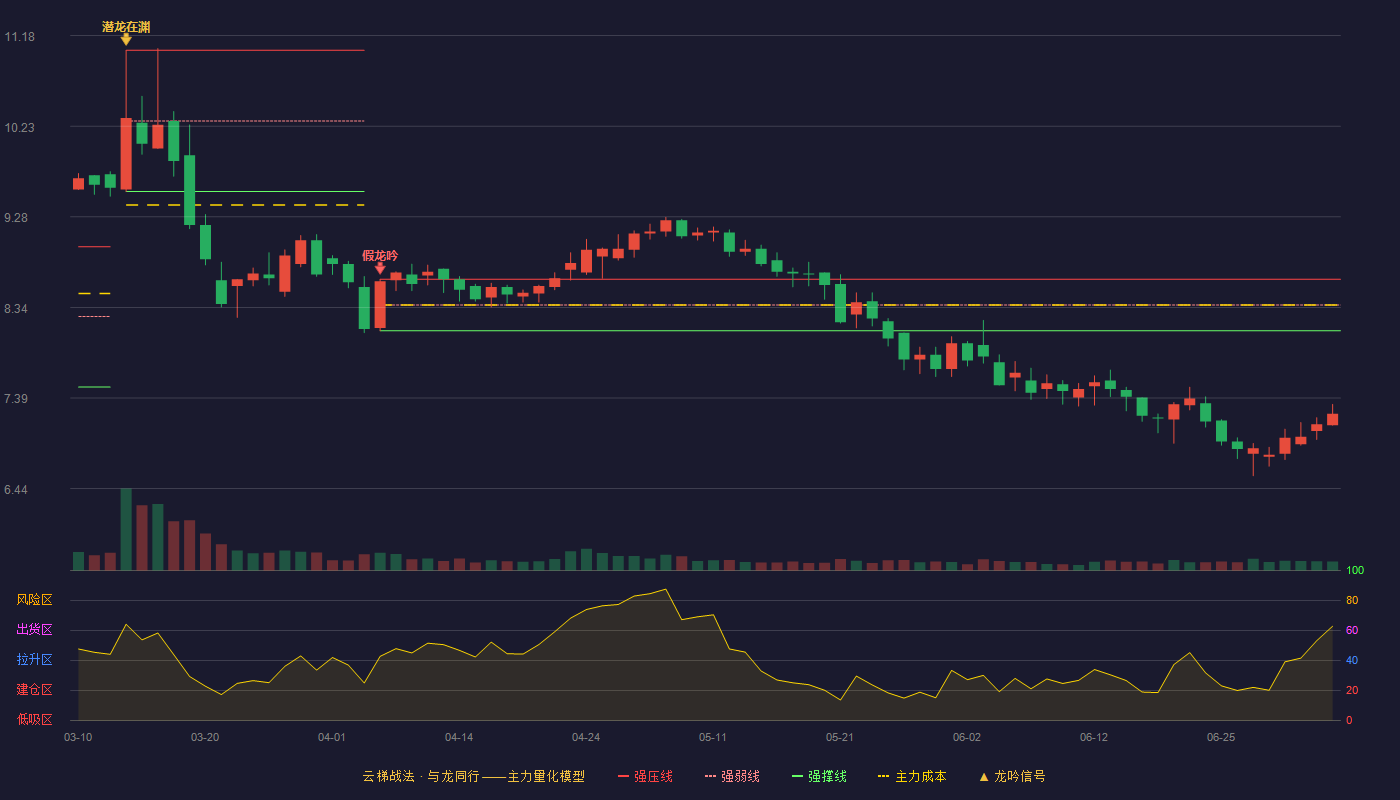 富邦股份(300387)云梯战法K线图 - 强压线8.63 强弱线8.36 强撑线8.09 破位区