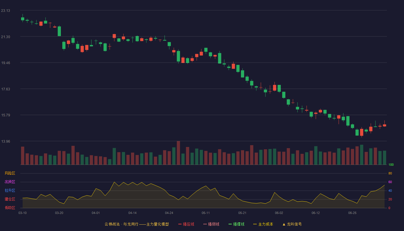 芒果超媒(300413)云梯战法K线图 - 强压线29.98 强弱线27.49 强撑线24.99 破位区