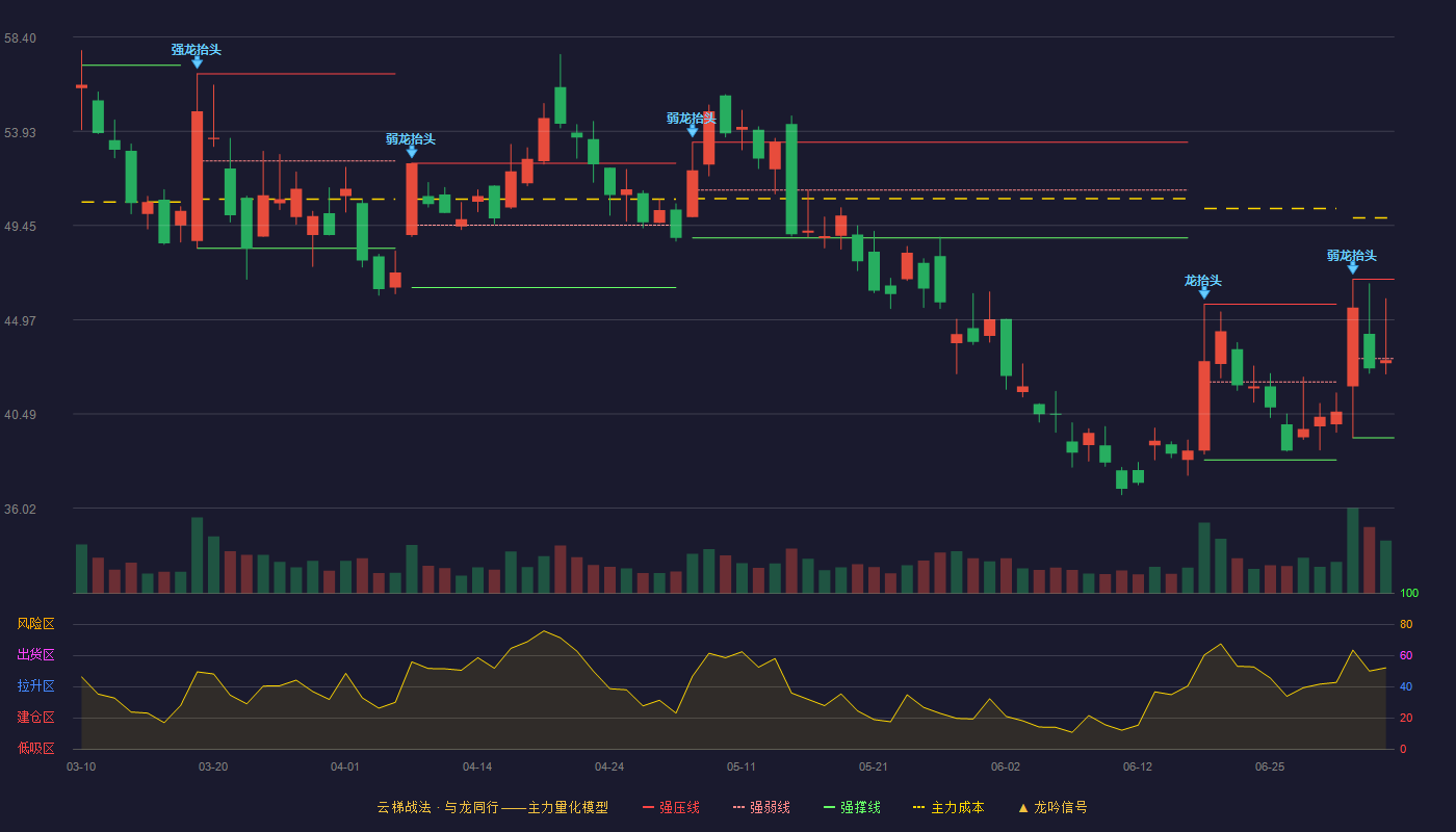 昆仑万维(300418)云梯战法K线图 - 强压线46.89 强弱线43.13 强撑线39.36 弱势区