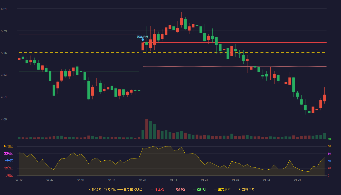 博世科(300422)云梯战法K线图 - 强压线5.56 强弱线5.10 强撑线4.63 破位区