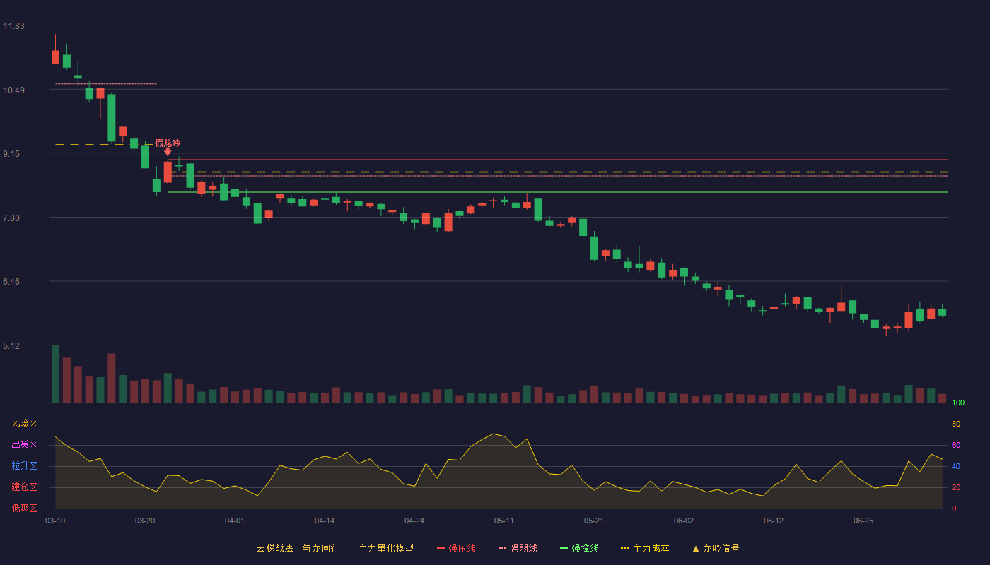 昇辉科技云梯战法K线图