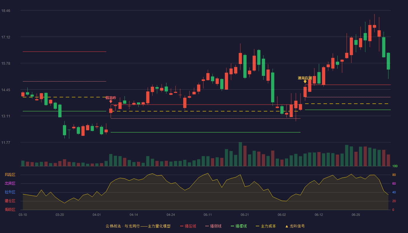 强力新材(300429)云梯战法K线图 - 强压线14.69 强弱线14.06 强撑线13.42 加速区