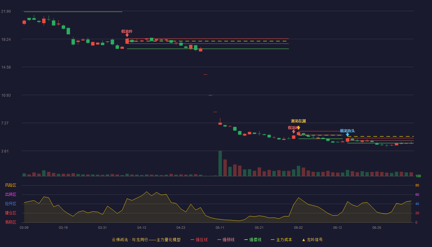 诚益通(300430)云梯战法K线图 - 强压线5.28 强弱线4.96 强撑线4.63 破位区