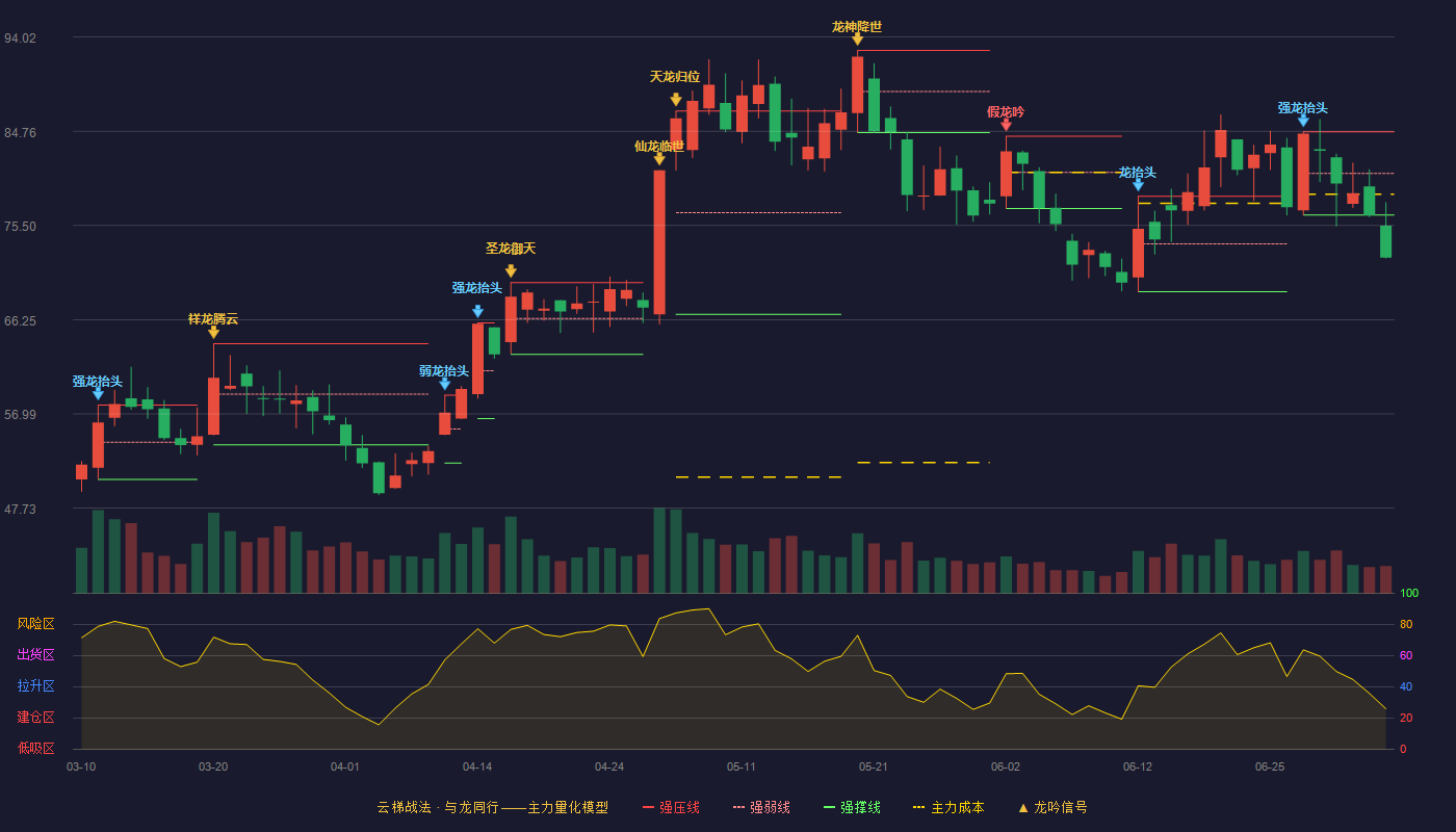 鹏辉能源(300438)云梯战法K线图 - 强压线84.70 强弱线80.62 强撑线76.54 破位区