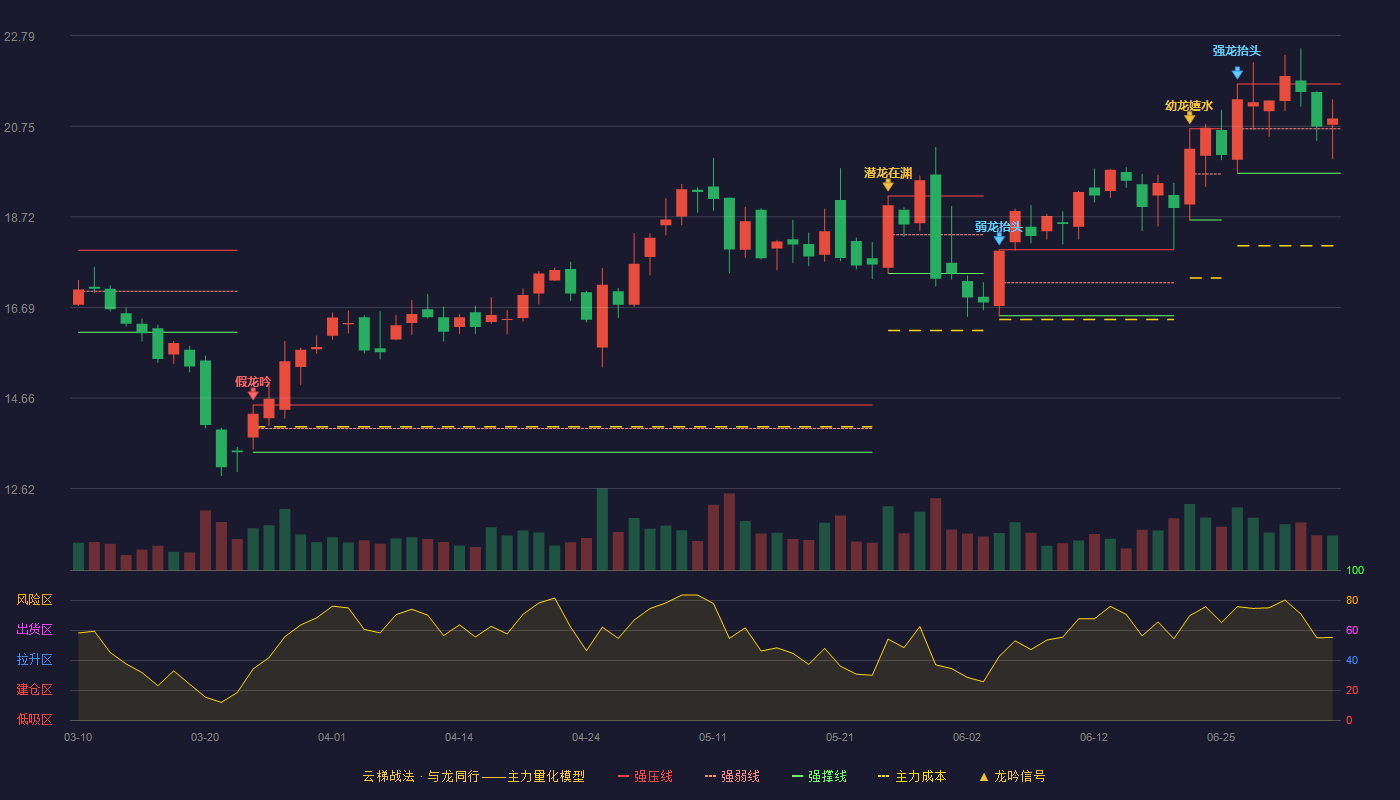 运达科技云梯战法K线图