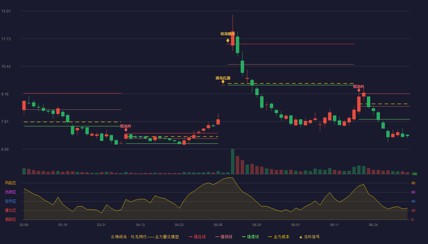 汉邦高科(300449)云梯战法K线图 - 强压线9.16 强弱线8.57 强撑线7.97 破位区