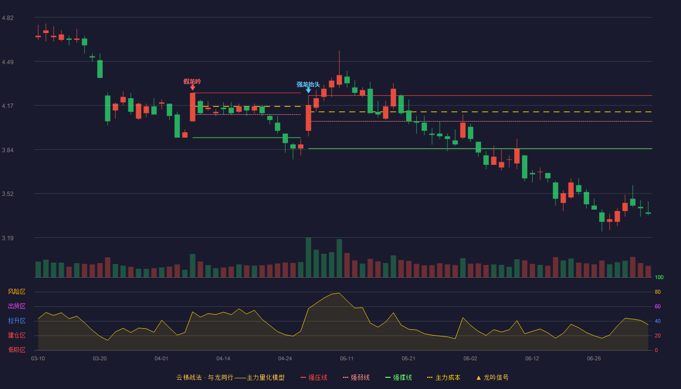 汤姆猫(300459)云梯战法K线图 - 强压线4.24 强弱线4.05 强撑线3.85 破位区