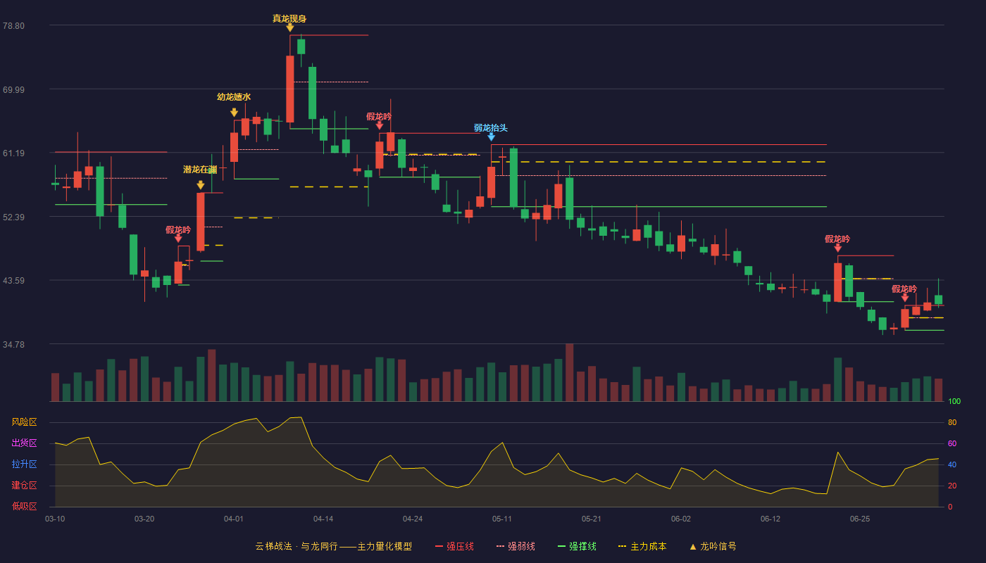 田中精机(300461)云梯战法K线图 - 强压线40.10 强弱线38.38 强撑线36.66 加速区