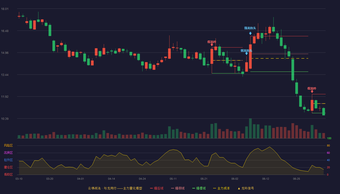 高伟达(300465)云梯战法K线图 - 强压线12.08 强弱线11.43 强撑线10.77 破位区