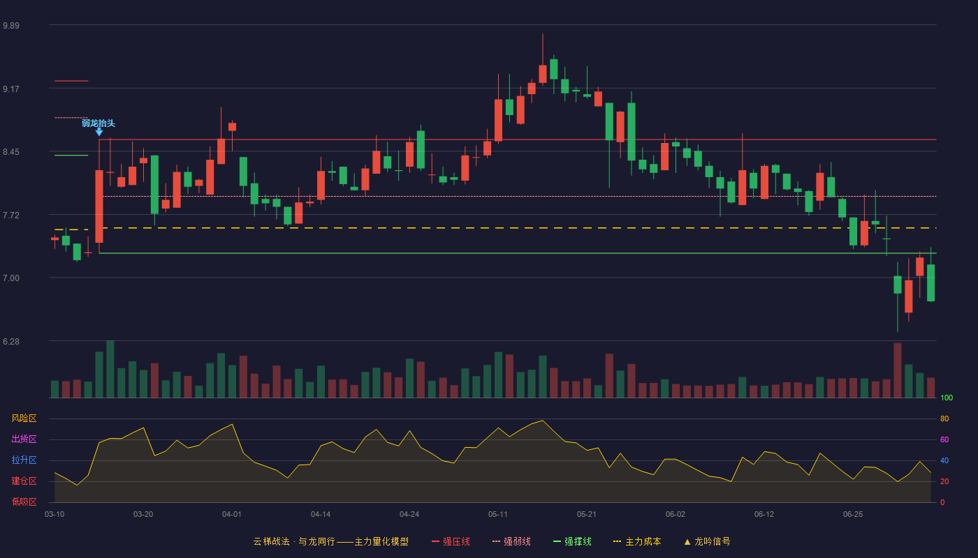 新元科技(300472)云梯战法K线图 - 强压线8.58 强弱线7.93 强撑线7.28 破位区