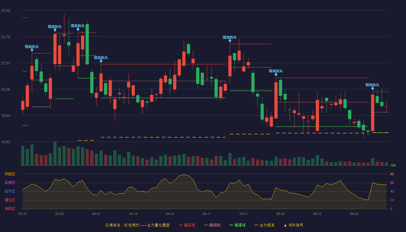 首华燃气(300483)云梯战法K线图 - 强压线20.19 强弱线18.85 强撑线17.51 强势区