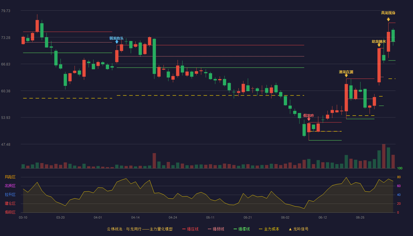 蓝晓科技(300487)云梯战法K线图 - 强压线76.76 强弱线72.22 强撑线67.67 弱势区