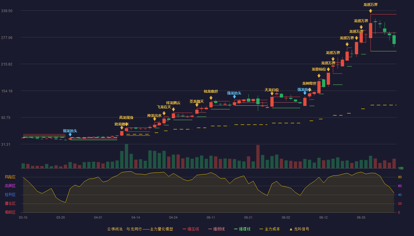 光智科技（300489）2026-07-06云梯战法K线图 弱势区