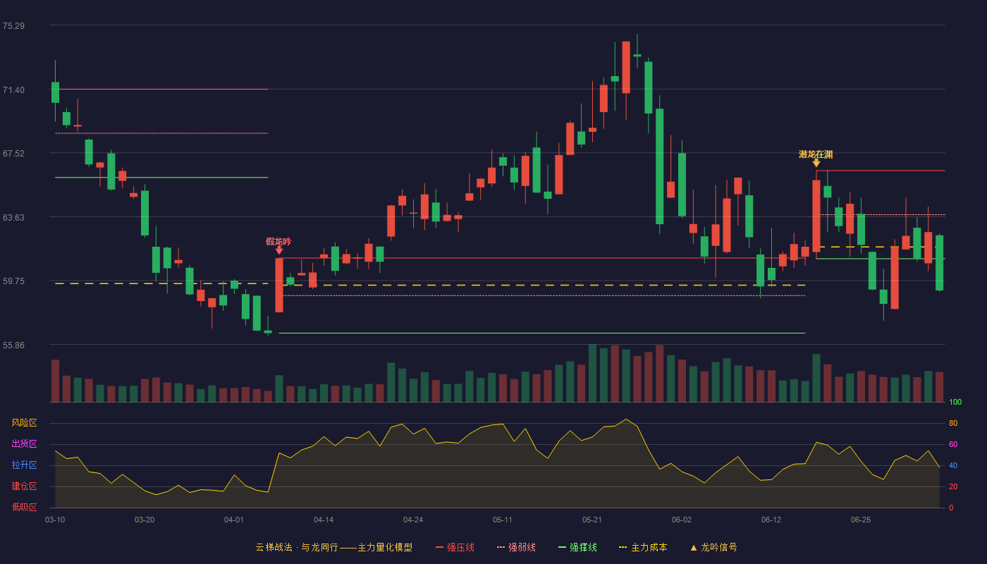 中科创达(300496)云梯战法K线图 - 强压线66.44 强弱线63.76 强撑线61.08 破位区