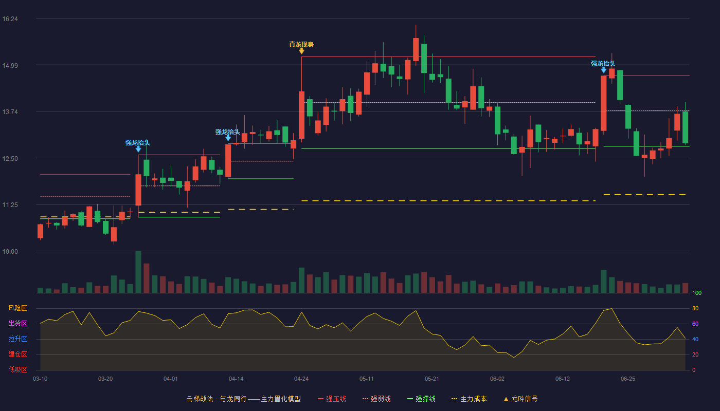 海顺新材(300501)云梯战法K线图 - 强压线14.70 强弱线13.76 强撑线12.81 弱势区