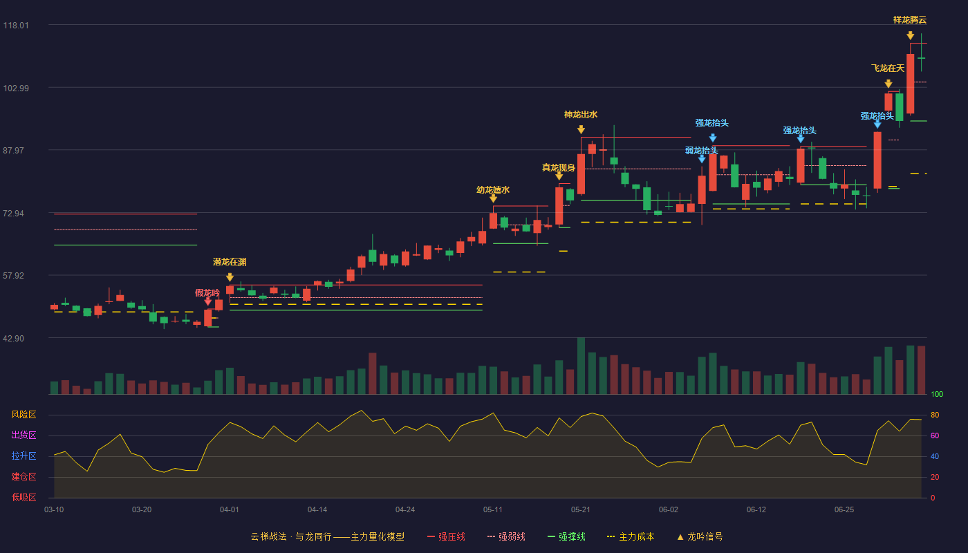 昊志机电云梯战法K线图