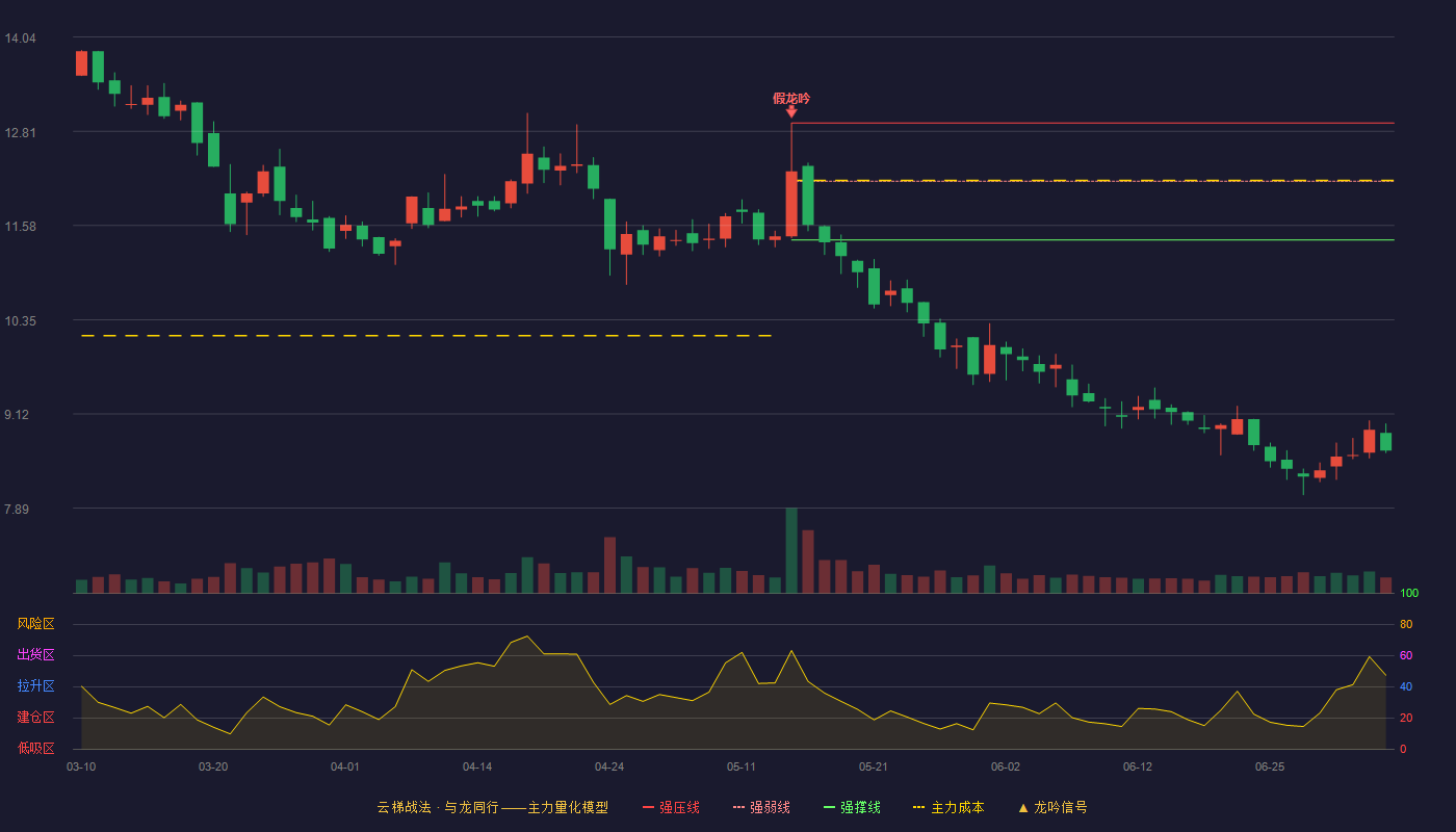 新美星云梯战法K线图