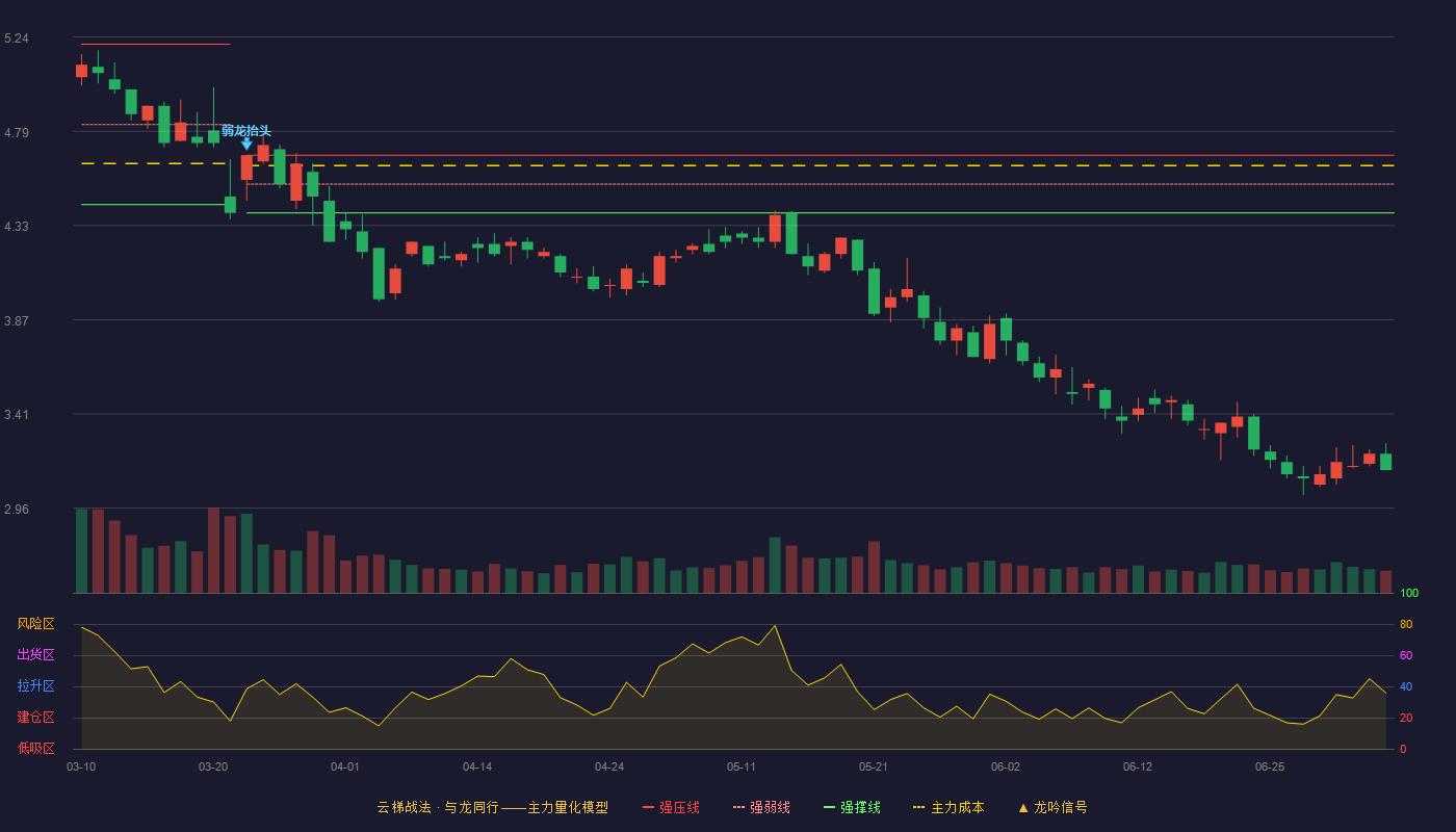 金冠股份(300510)云梯战法K线图 - 强压线4.67 强弱线4.53 强撑线4.39 破位区