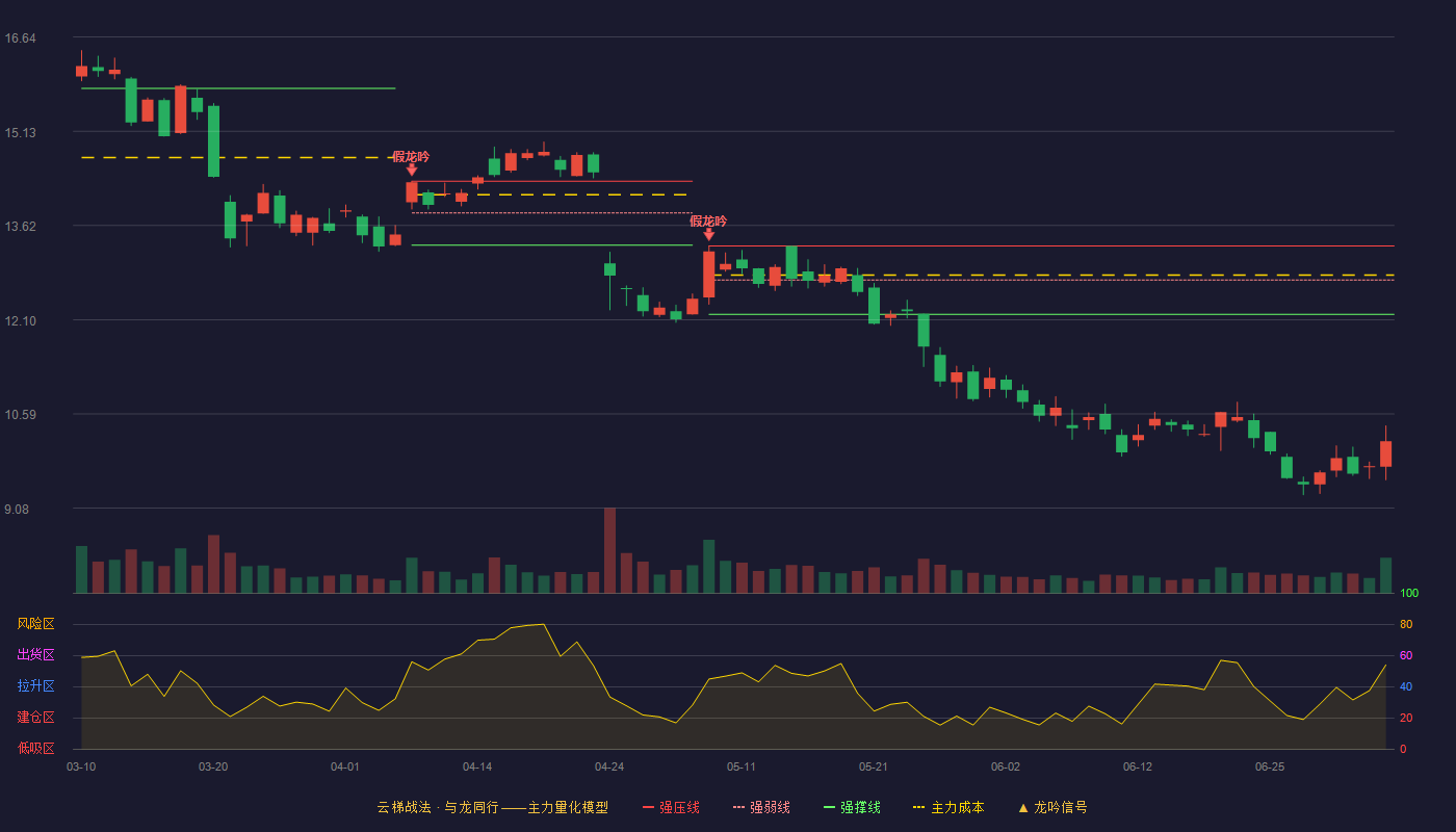 先进数通(300541)云梯战法K线图 - 强压线13.29 强弱线12.74 强撑线12.19 破位区