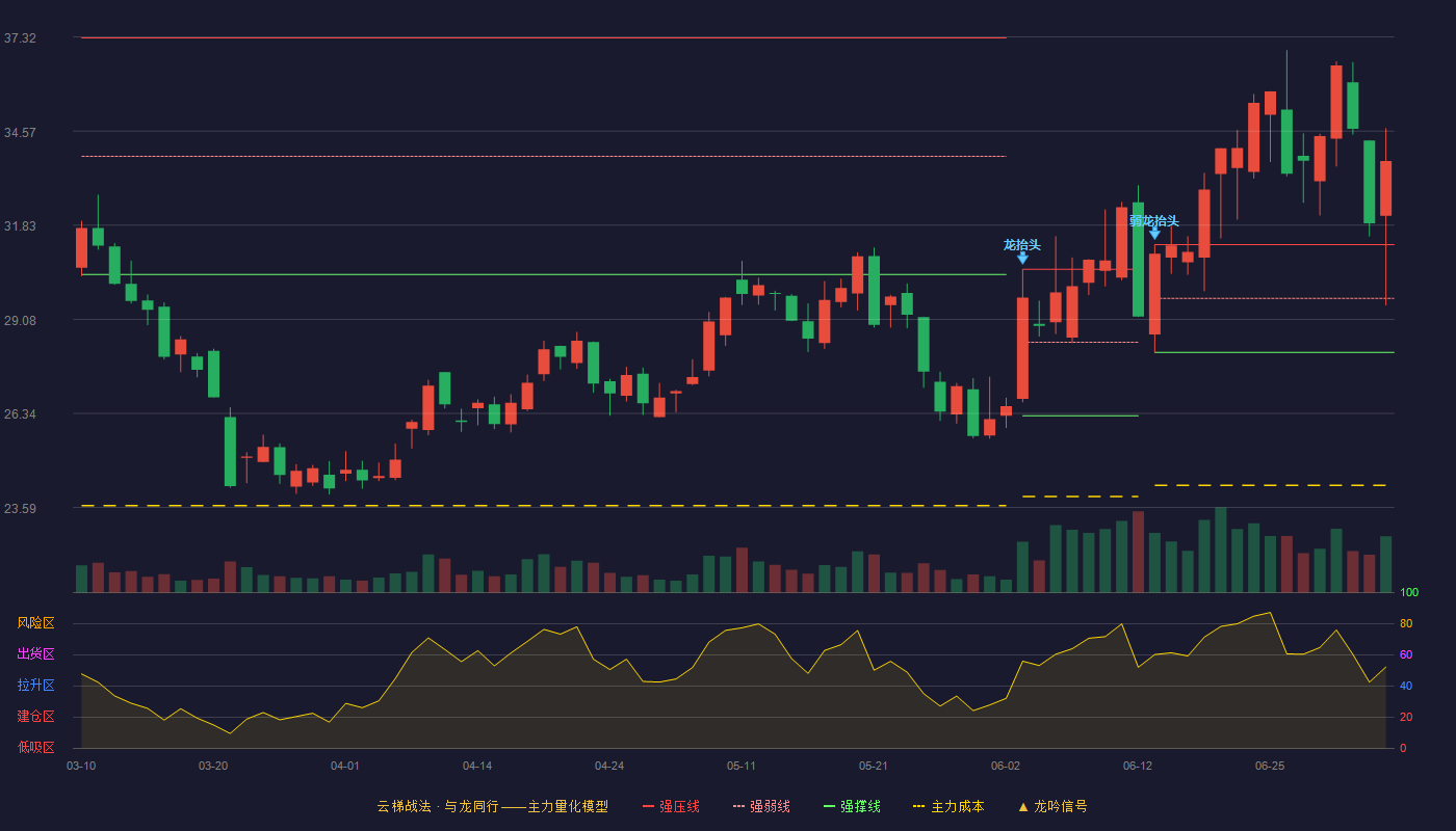 理工光科(300557)云梯战法K线图 - 强压线31.26 强弱线29.69 强撑线28.12 加速区
