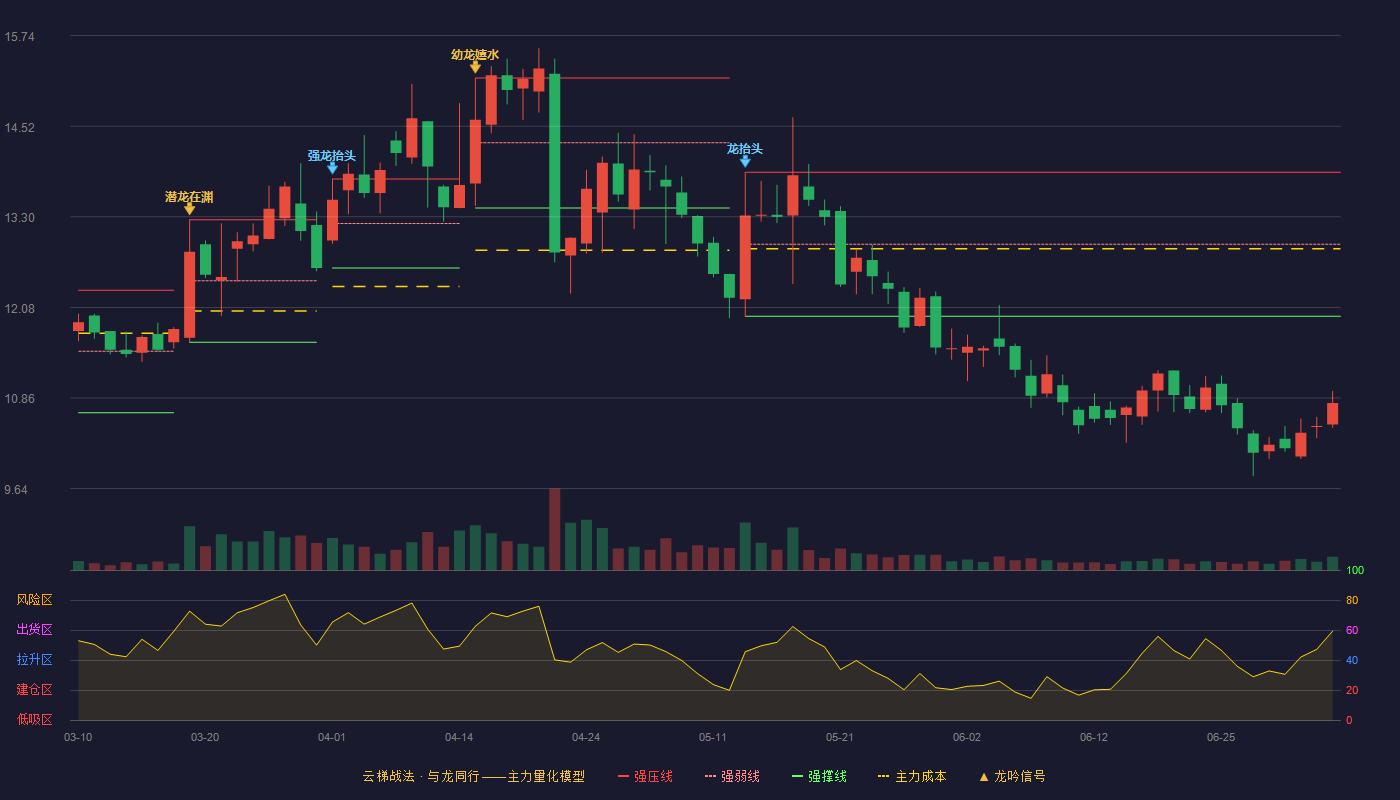 佳发教育(300559)云梯战法K线图 - 强压线13.90 强弱线12.93 强撑线11.96 破位区