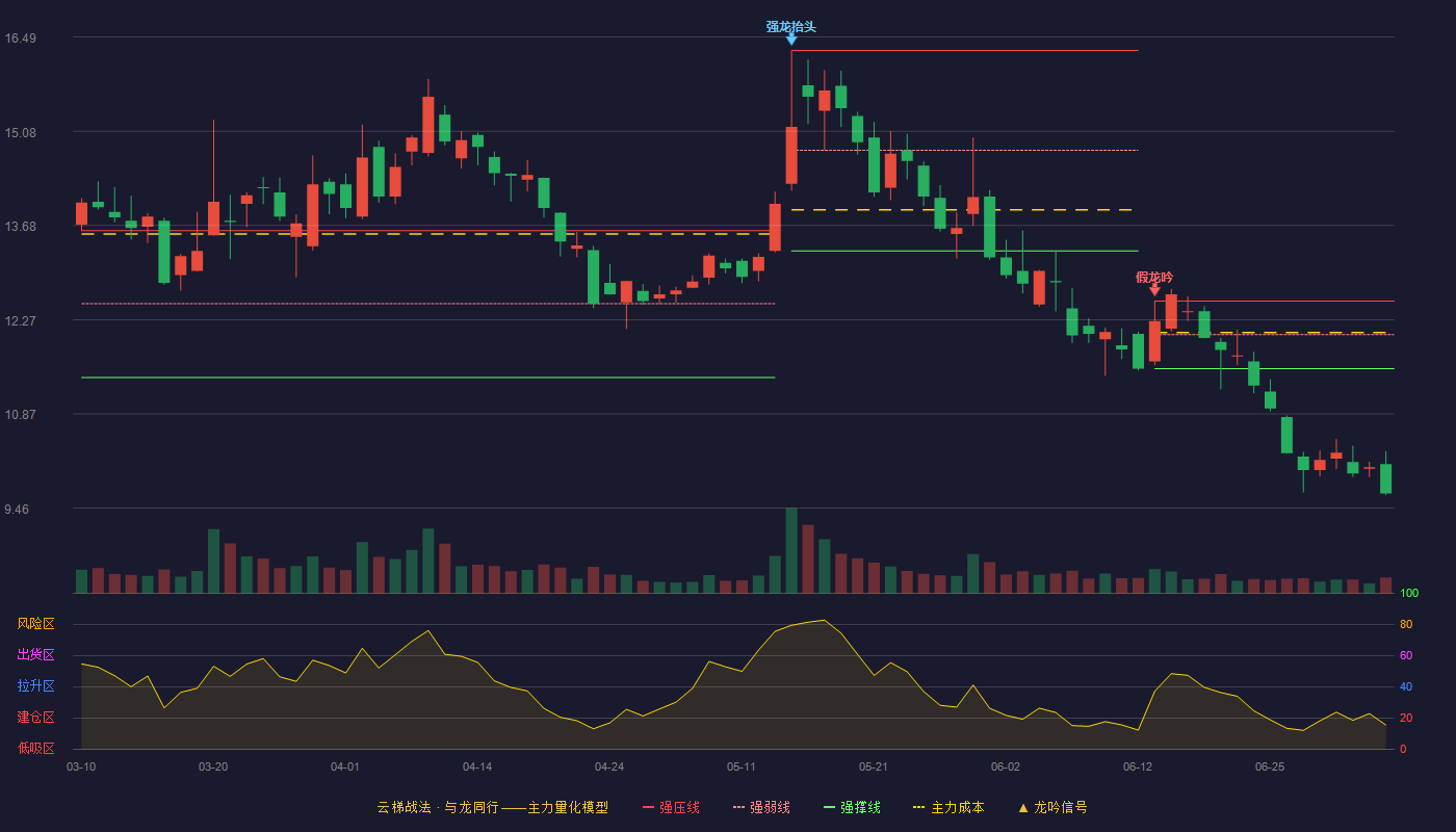 科信技术云梯战法K线图