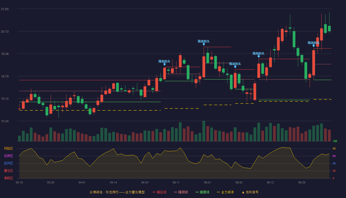 星源材质(300568)云梯战法K线图 - 强压线18.85 强弱线17.68 强撑线16.51 加速区