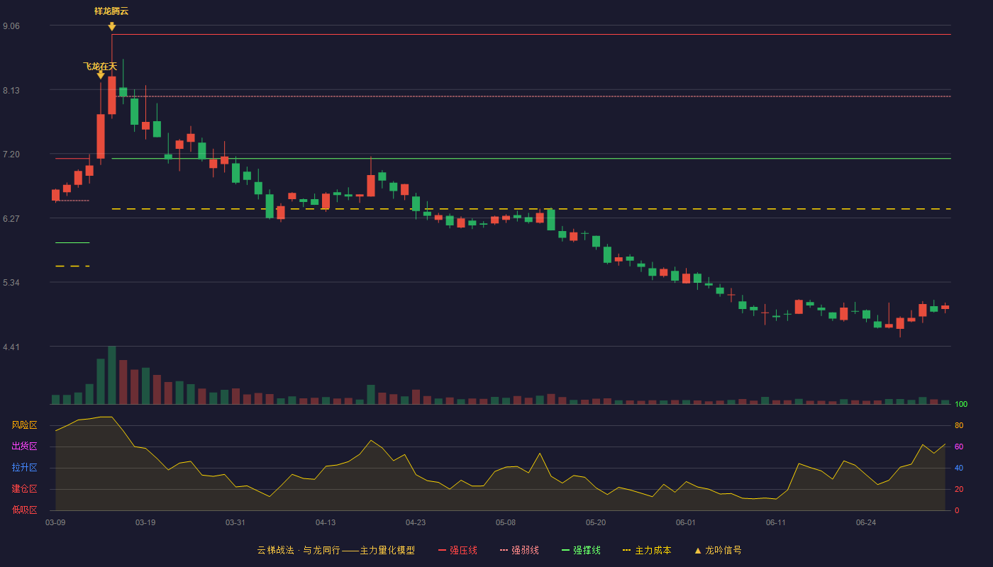 天能重工(300569)云梯战法K线图 - 强压线8.93 强弱线8.03 强撑线7.13 破位区