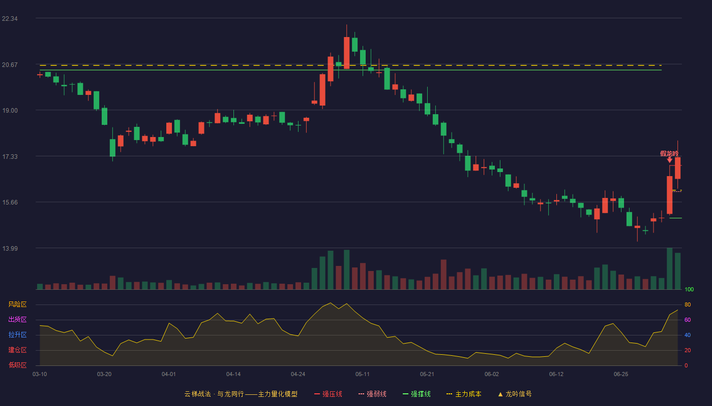 开润股份(300577)云梯战法K线图 - 强压线16.99 强弱线16.04 强撑线15.08 加速区