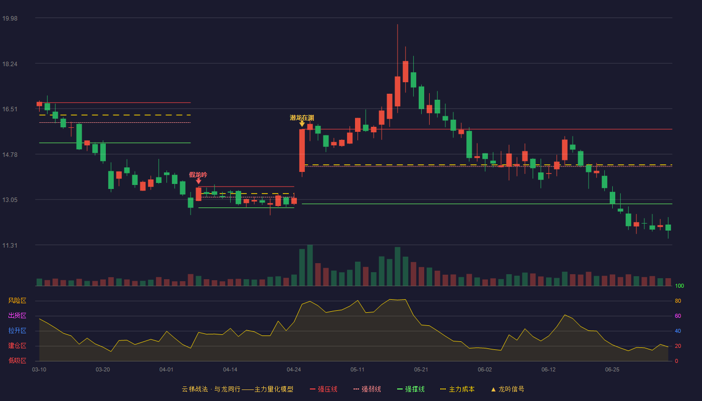 英飞特(300582)云梯战法K线图 - 强压线15.73 强弱线14.31 强撑线12.88 破位区