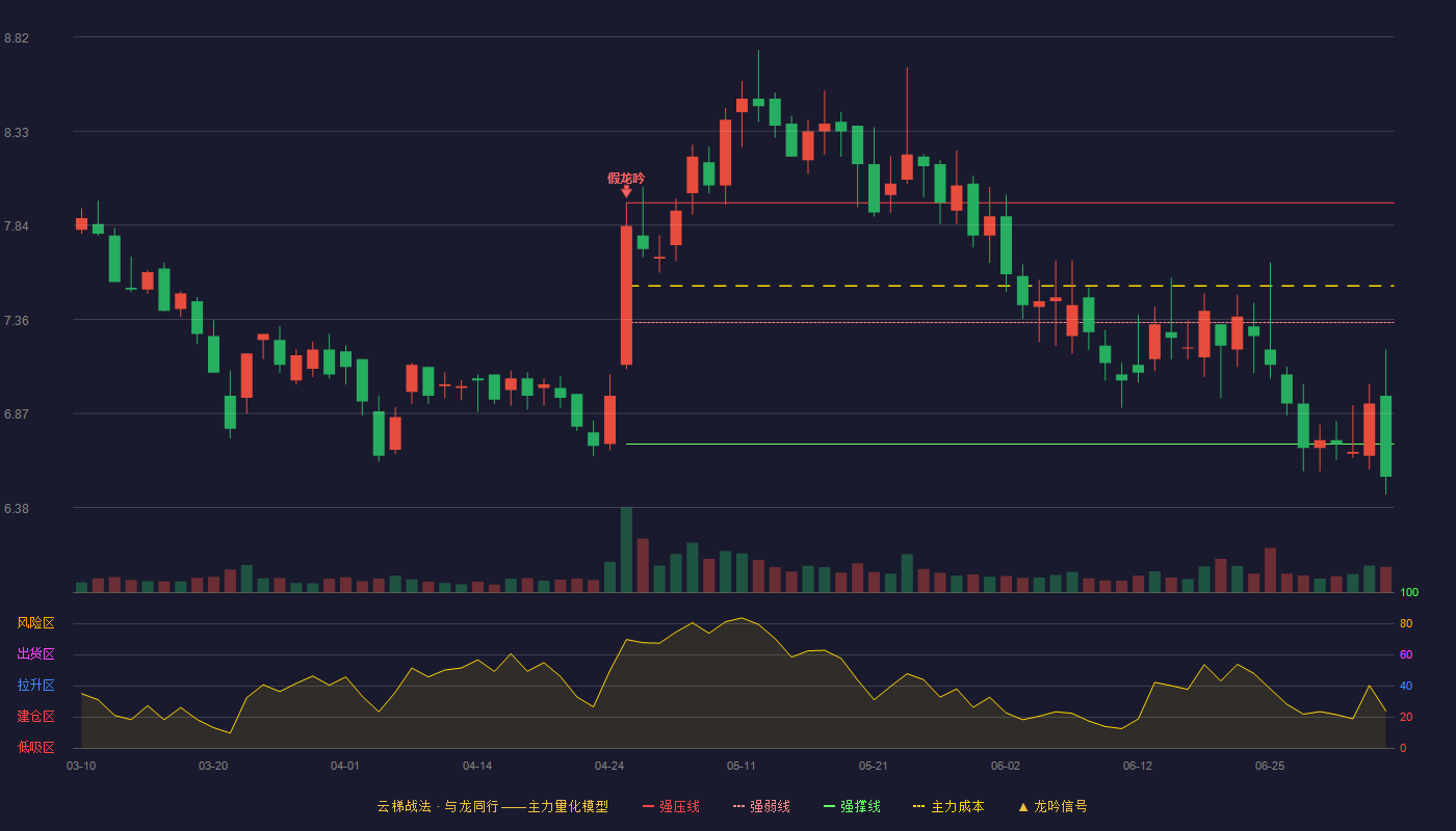 万里马(300591)云梯战法K线图 - 强压线7.96 强弱线7.34 强撑线6.71 破位区