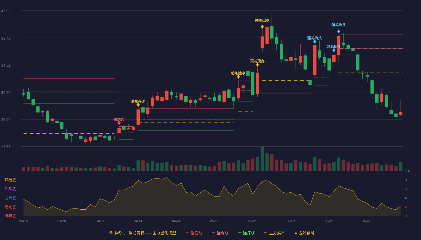 新雷能(300593)云梯战法K线图 - 强压线39.26 强弱线37.13 强撑线35.00 破位区