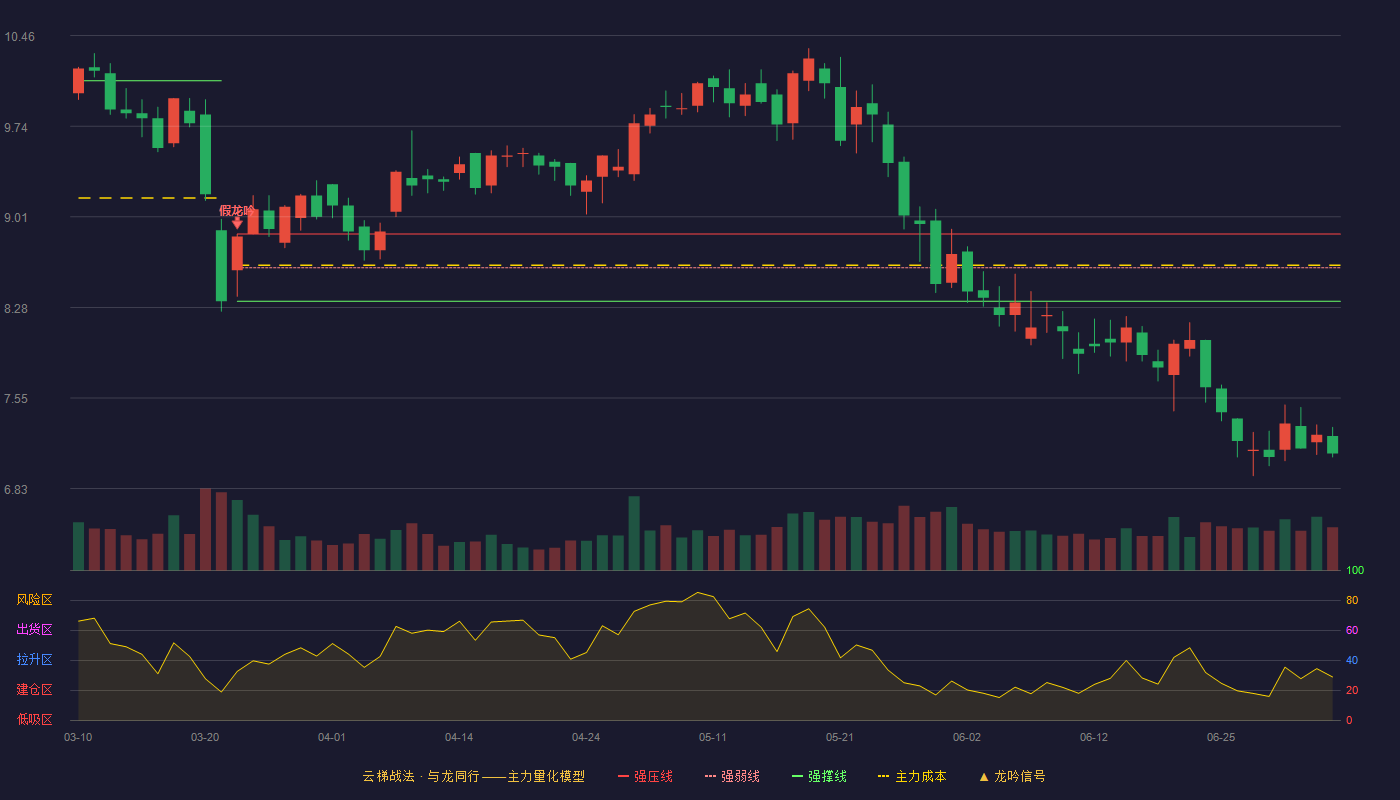 吉大通信(300597)云梯战法K线图 - 强压线8.87 强弱线8.60 强撑线8.33 破位区