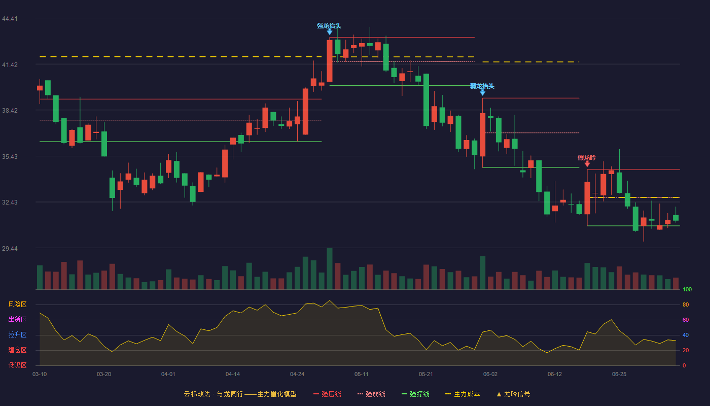 汇纳科技(300609)云梯战法K线图 - 强压线34.55 强弱线32.72 强撑线30.88 弱势区