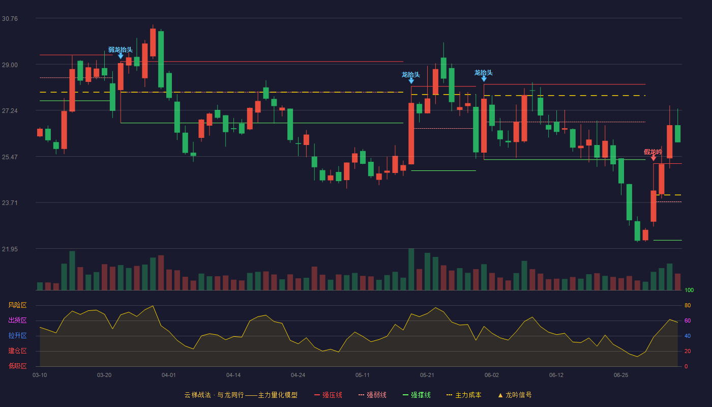 美力科技(300611)云梯战法K线图 - 强压线25.20 强弱线23.74 强撑线22.27 加速区